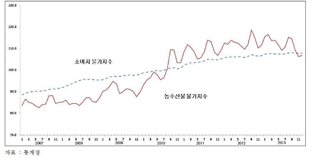 소비자물가기주와 농산물 물가지수 추이