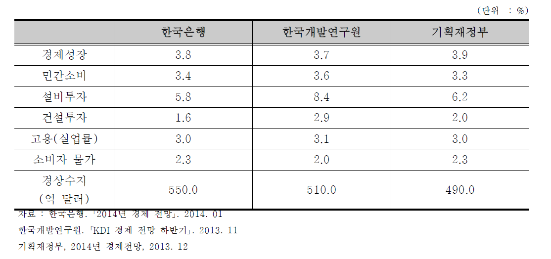 2014년 한국경제 전망