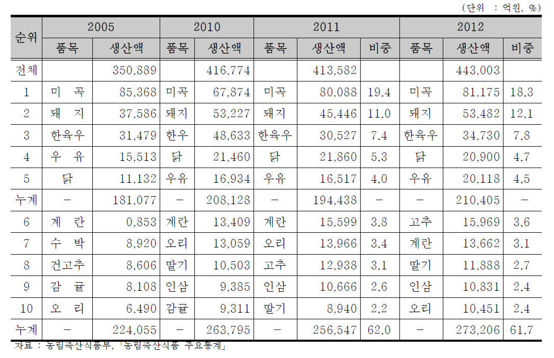 농업생산액 상위 10개 품목 변화