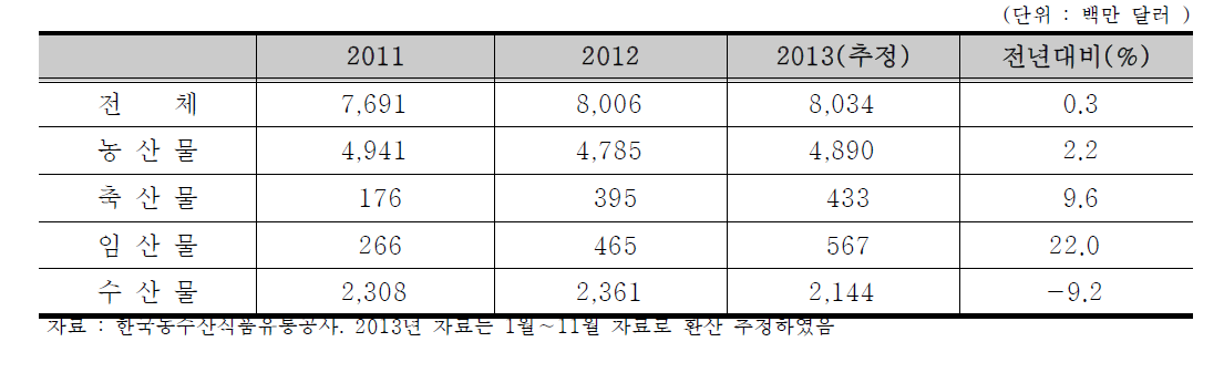 농림축산물 수출 동향