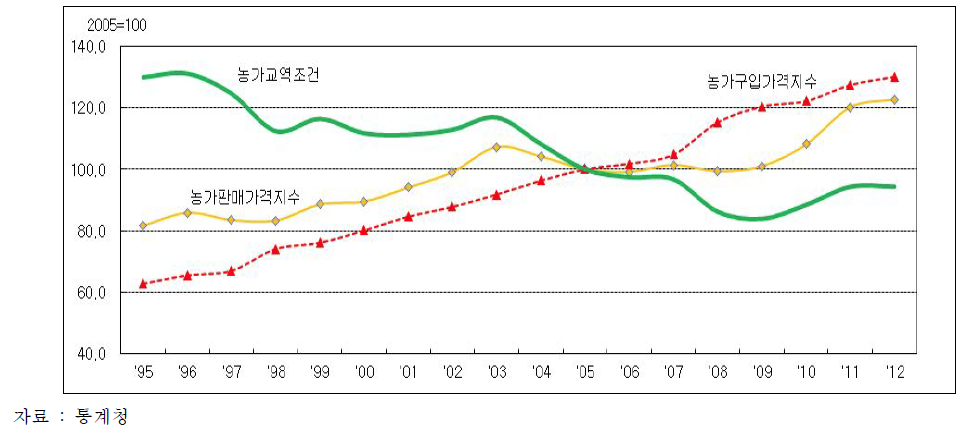 농가교역조건(패리티지수) 추이