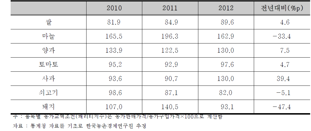 품목별 농가교역조건(패리티지수) 동향