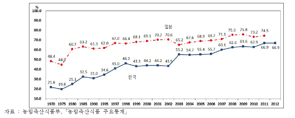 한일 간 농업경영비 비중 추이