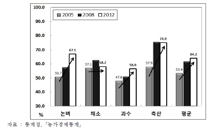 영농형태별 농업경영비 비중 추이