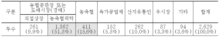 한우 판매처(2014년 기준)