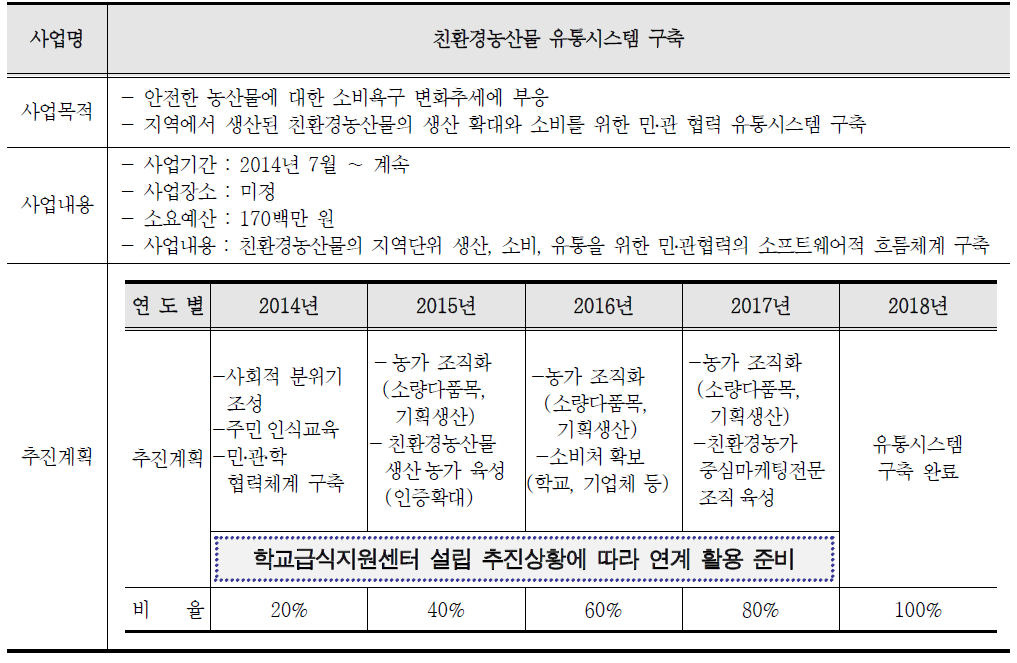 친환경농산물 유통시스템 구축