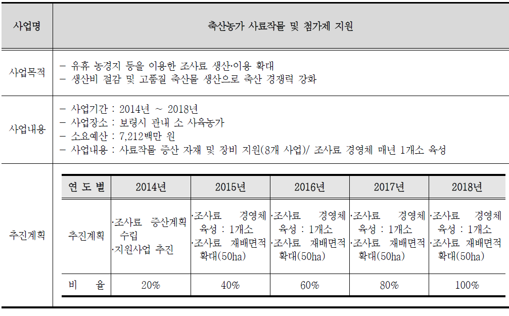 축산농가 사료작물 및 첨가제 지원