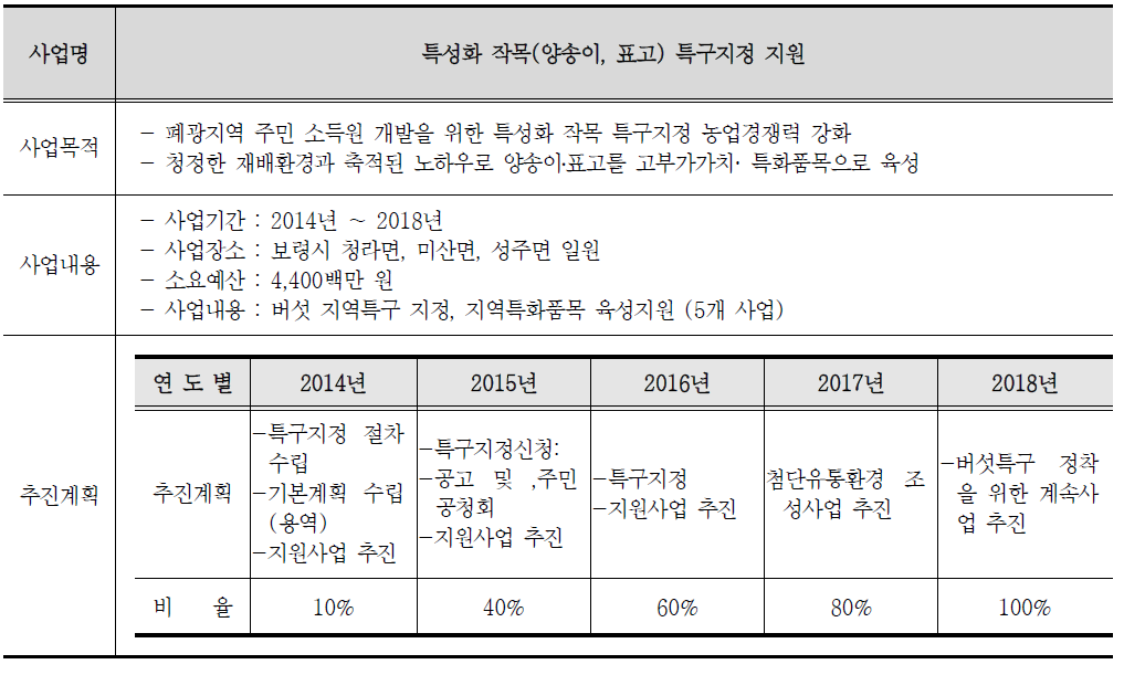 특성화 작목(양송이, 표고) 특구지정 지원