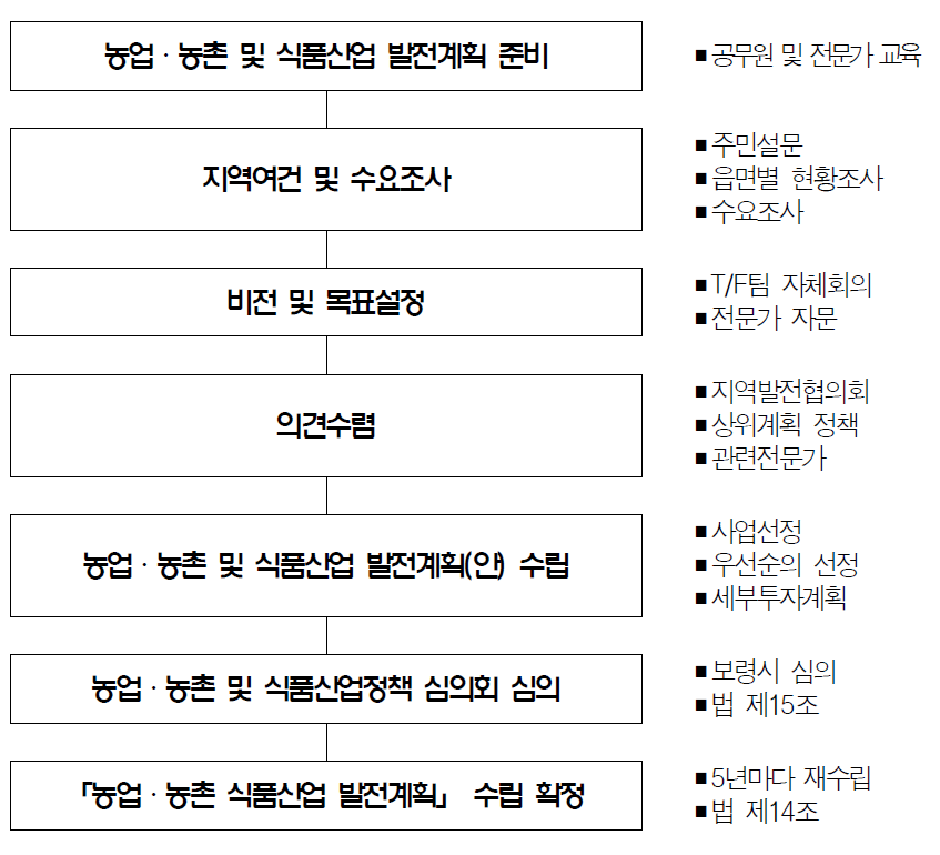 보령시 농업‧농촌 및 식품산업 발전계획의 수립체계