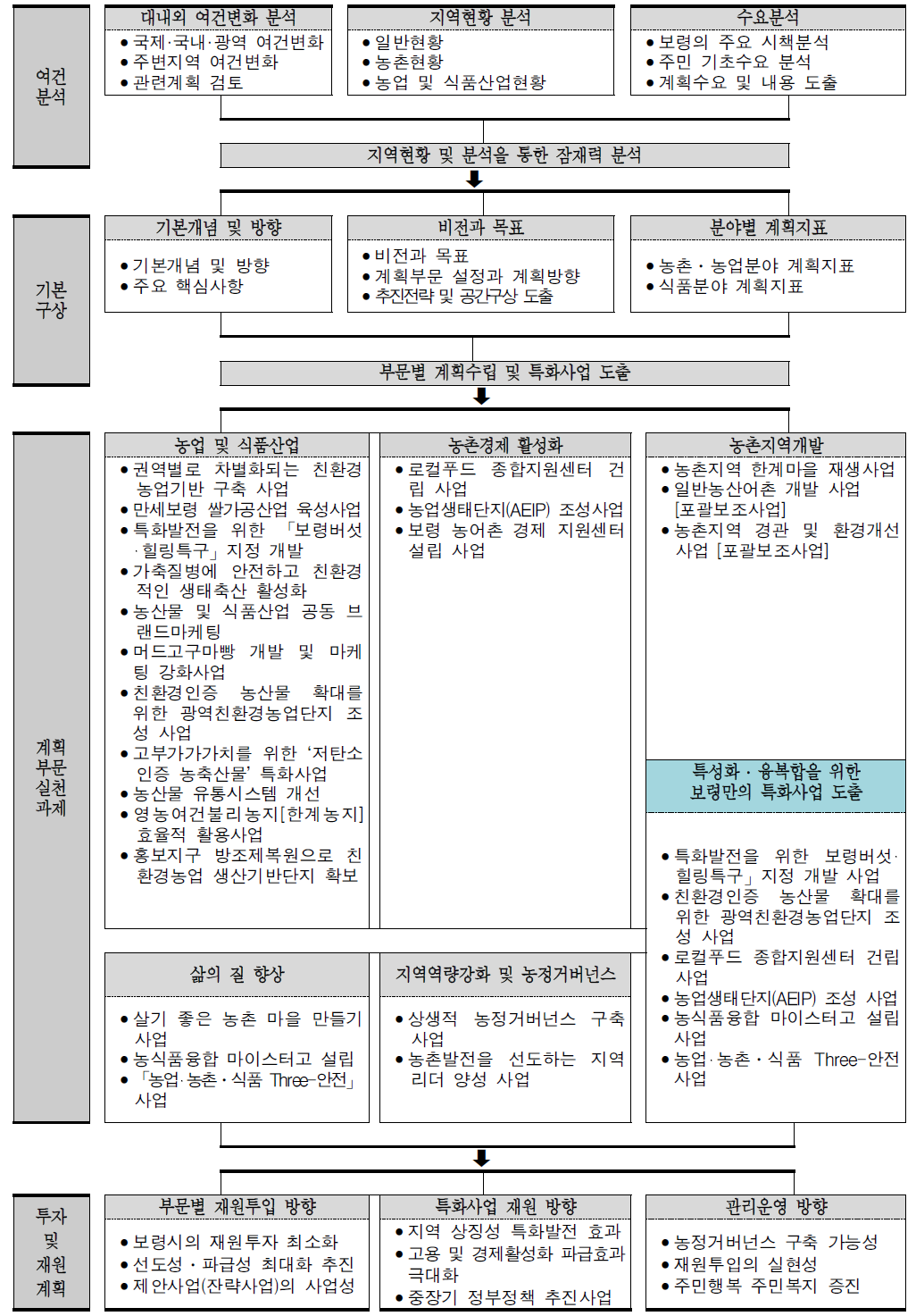 보령시 「농업‧농촌 및 식품산업 발전계획」의 계획수립모형