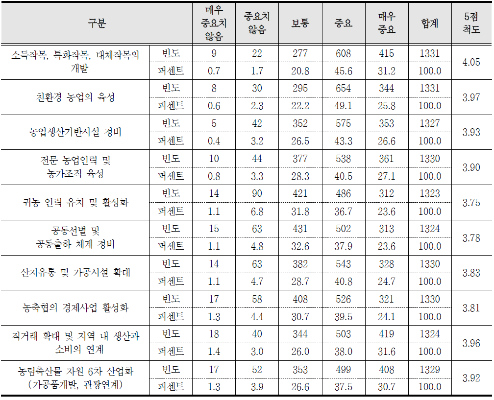 보령의 농업 ․ 농촌발전에 필요하다고 인식되는 주요 사업(2011년)