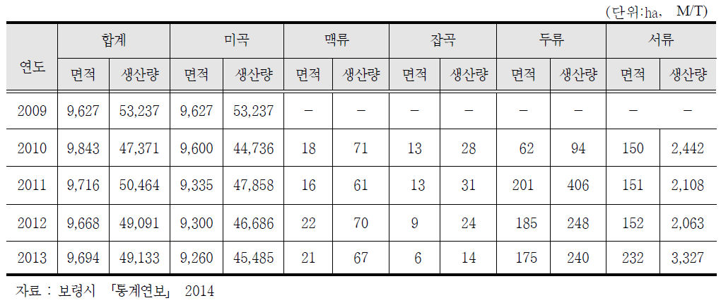 보령 식량작물 생산 현황