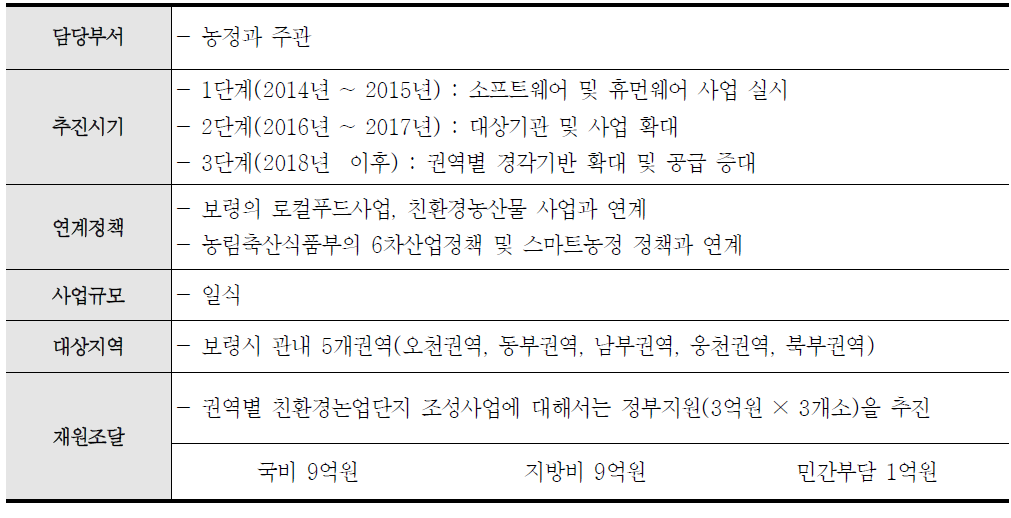 권역별로 차별화되는 친환경 농업기반 구축 사업 추진방법