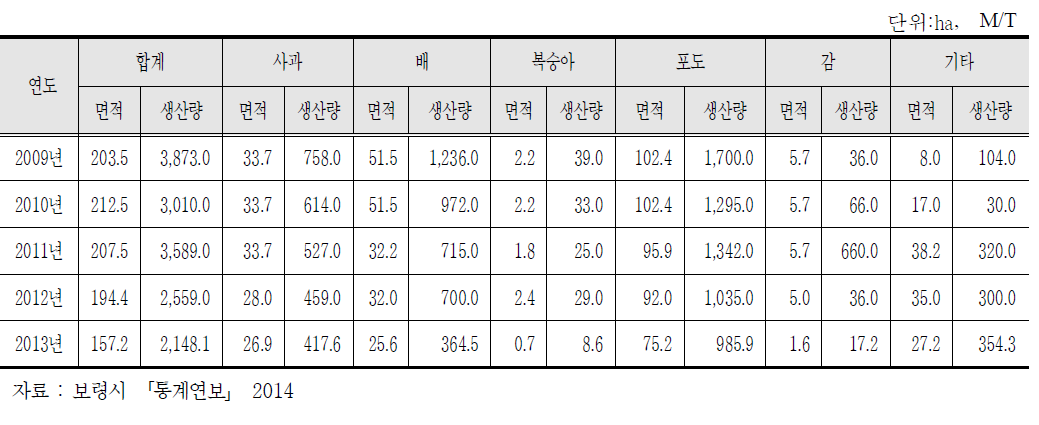 보령시 과실류 생산 현황