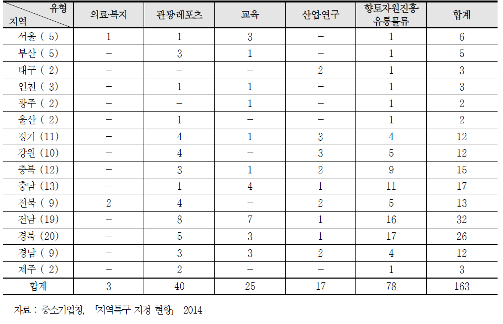 지역특구의 지역별 유형별 지정 현황(2014년)