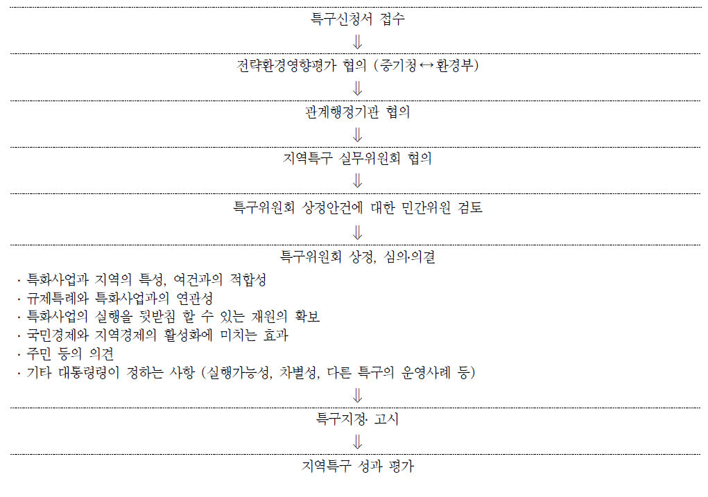 특구사업의 행정 추진 절차