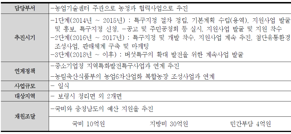 특화발전을 위한 「보령 버섯‧힐링특구」지정개발 추진절차