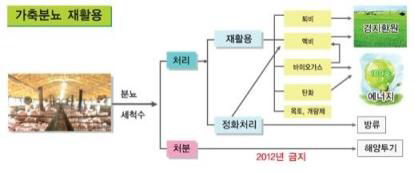 가축분뇨 재활용 흐름도