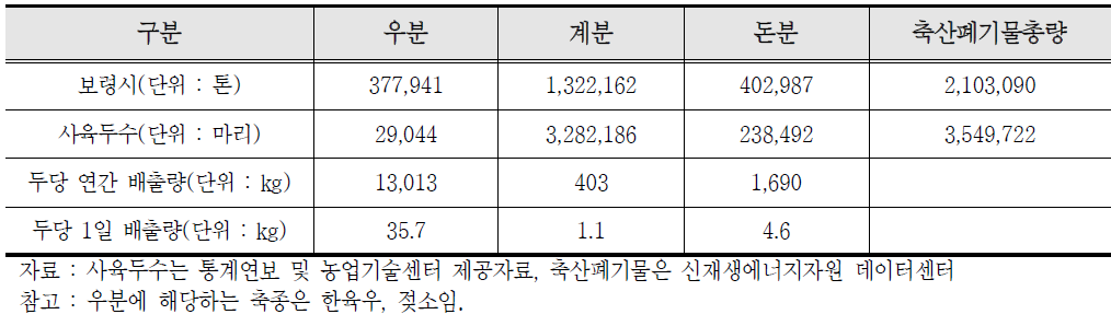 보령시 축종별 연간 축산폐기물 현황(2010년)