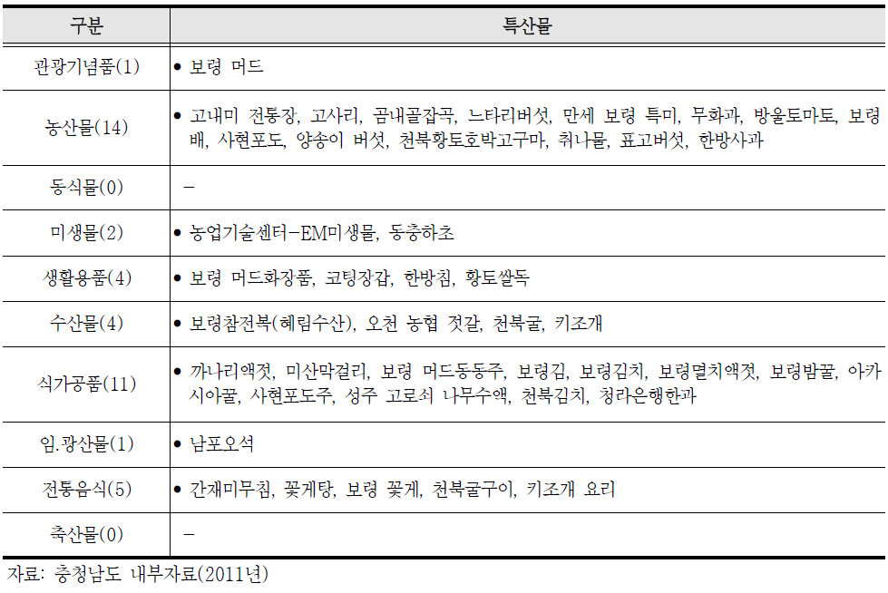 보령의 주요 특산물