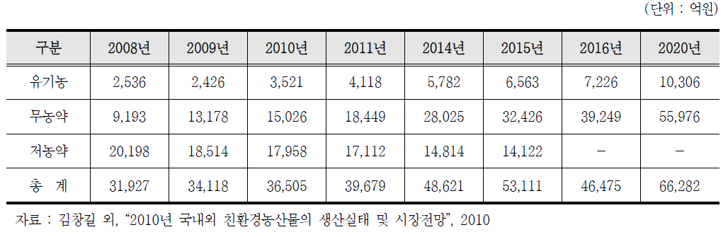 인증단계별 친환경농산물 시장 규모 전망