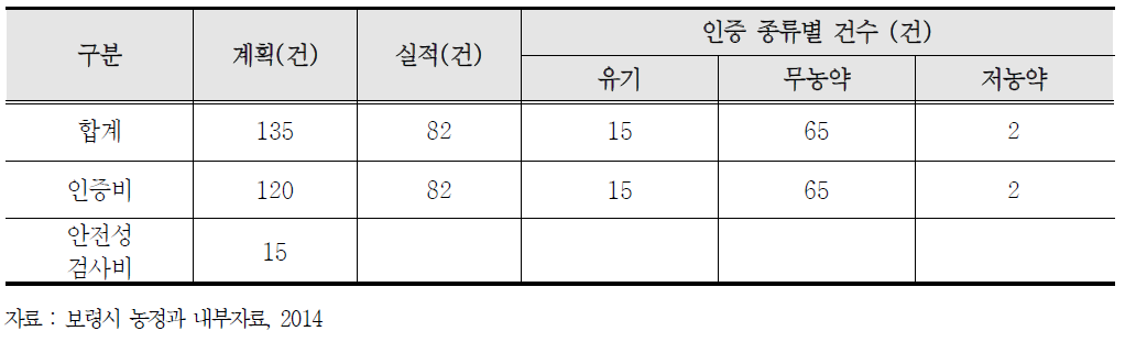 2014년도 친환경인증 실적