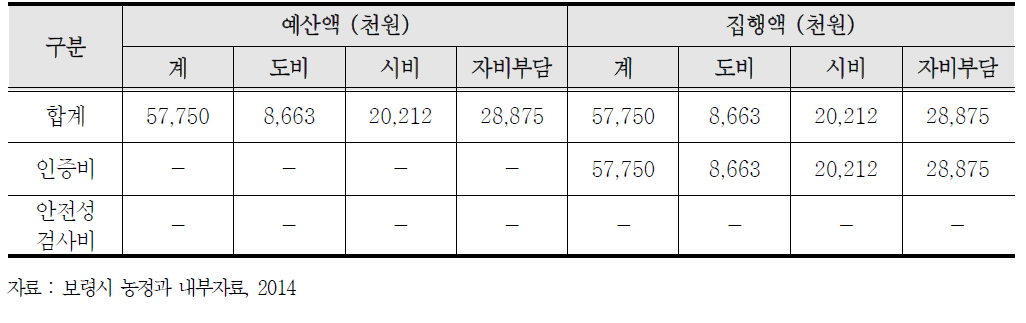 2014년도 친환경인증 사업비 실적