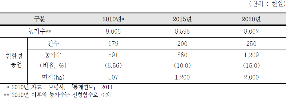 보령시 친환경 농산물 인증지표