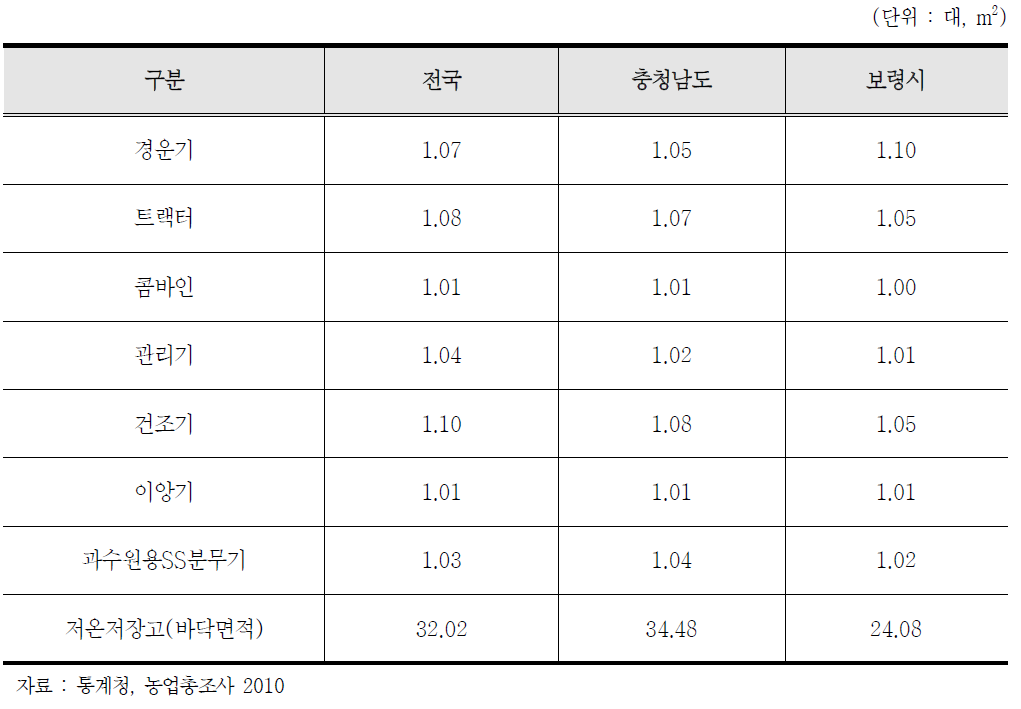 보령시 농가당 평균 농기계 보유대수