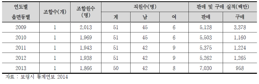 축산업협동조합의 경영 및 판매 및 구매실적 현황