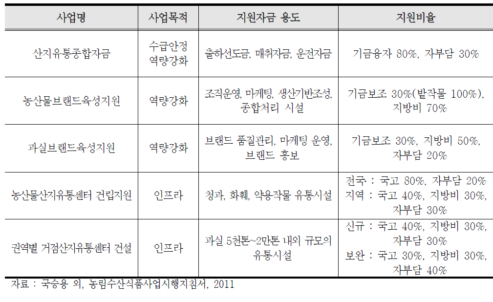 산지유통 관련 정책 비교