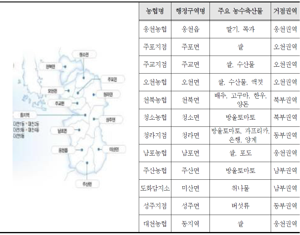 거점권역의 농협별 주요 농수산축산물 유통기능 강화