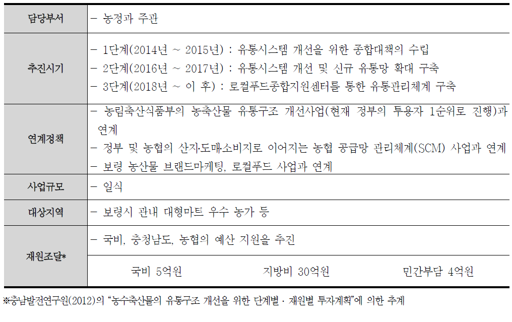 농산물 유통시스템 개선사업 추진방법