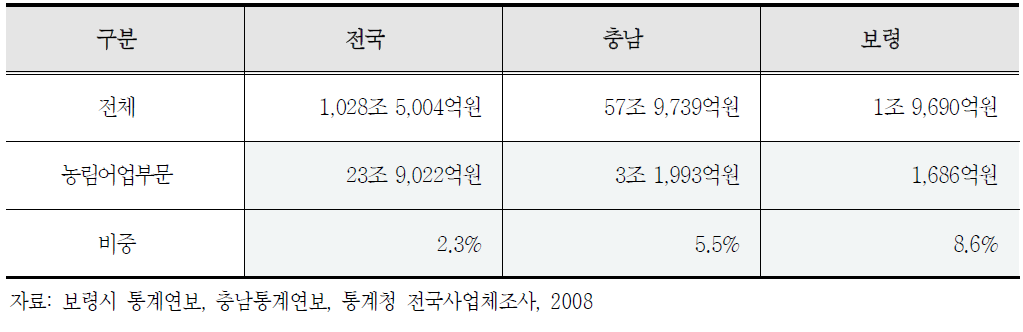 농림어업 부문의 지역내 총생산