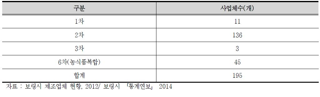 보령관내 제조업체(5인 이상)별 산업성격에 따른 사업체수 현황