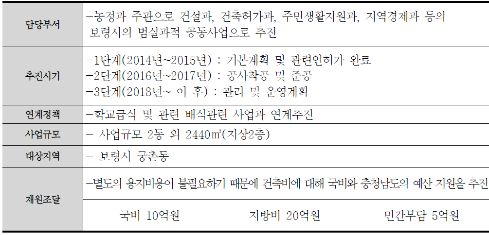 보령 로컬푸드 종합지원센터 건립사업 추진 방법