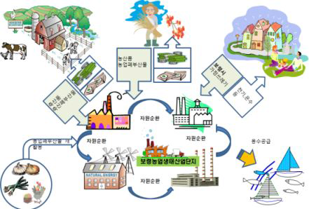 보령 농업 생태산업단지 개념도