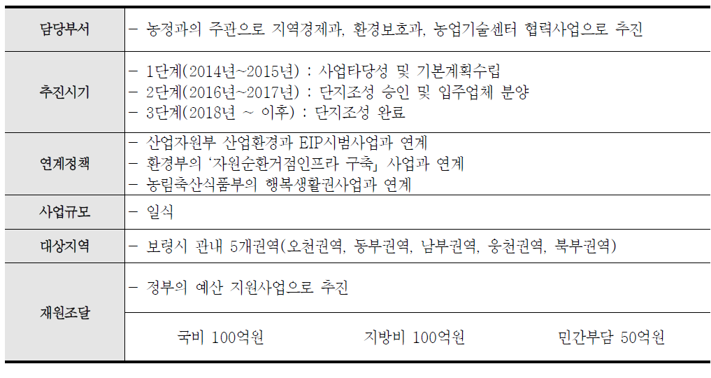 농업생태산업단지 사업추진방안