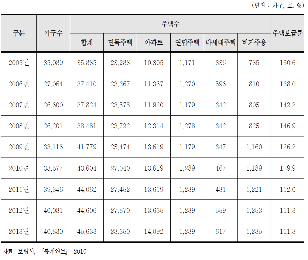 보령 연도별 주택현황