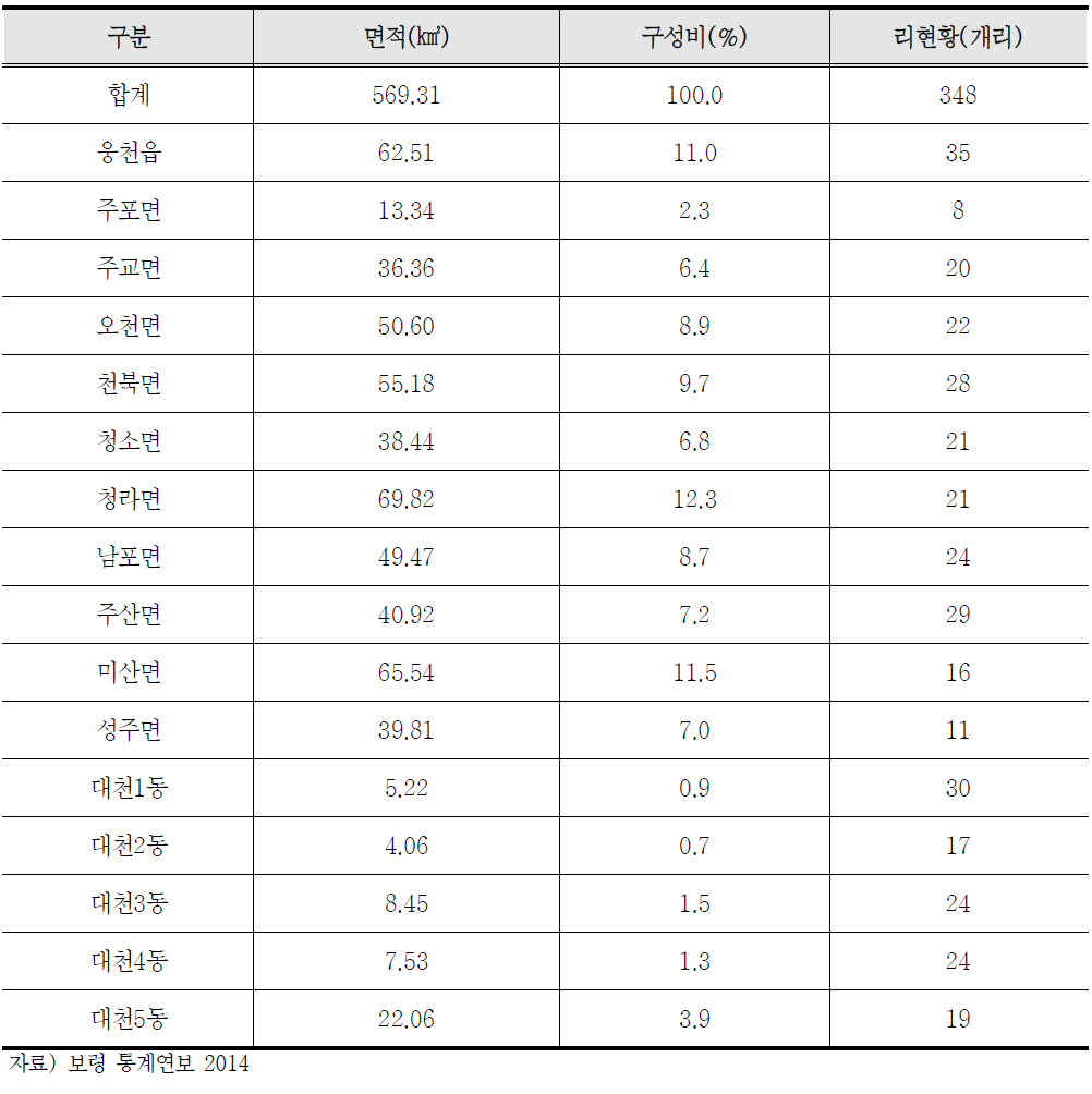 보령의 행정구역 현황