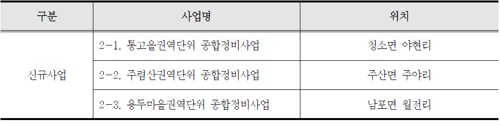 창조적 마을 만들기(권역)사업