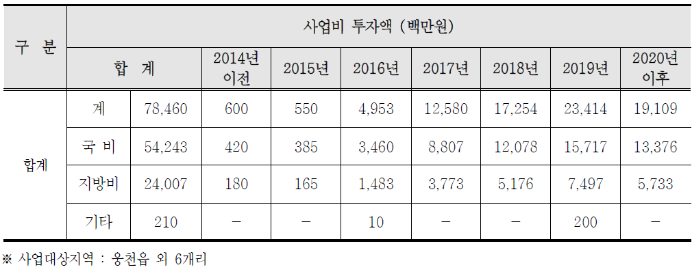 일반농산어촌 개발사업(포괄보조사업) 사업비