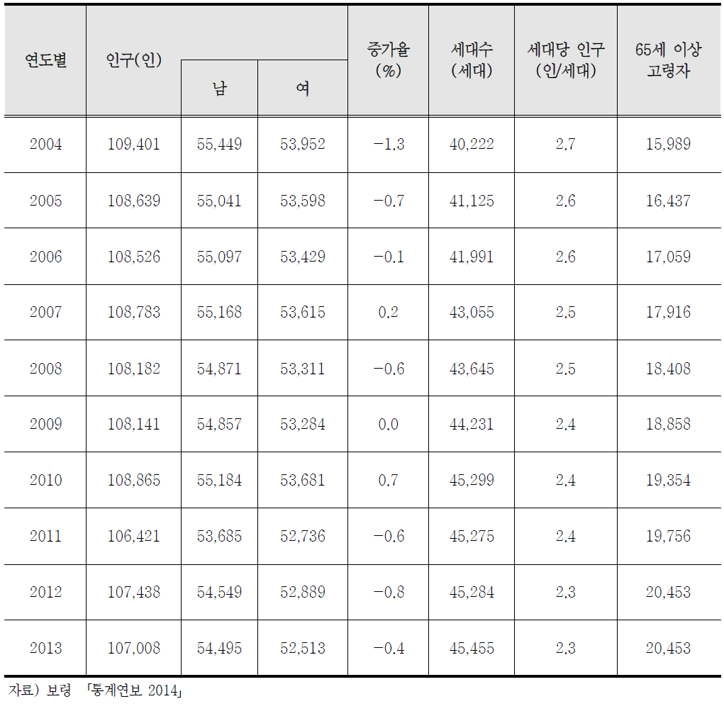 보령의 인구 현황