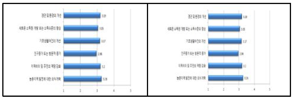 보령시 마을개발사업의 성과 정도