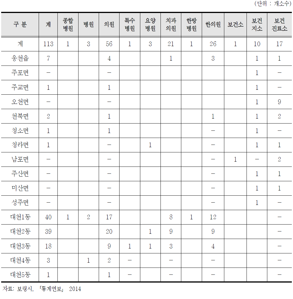 보령시 의료시설현황