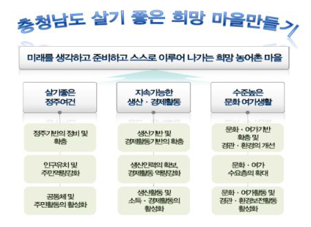 충청남도 ‘살기 좋은 희망 마을만들기’의 비전 및 목표