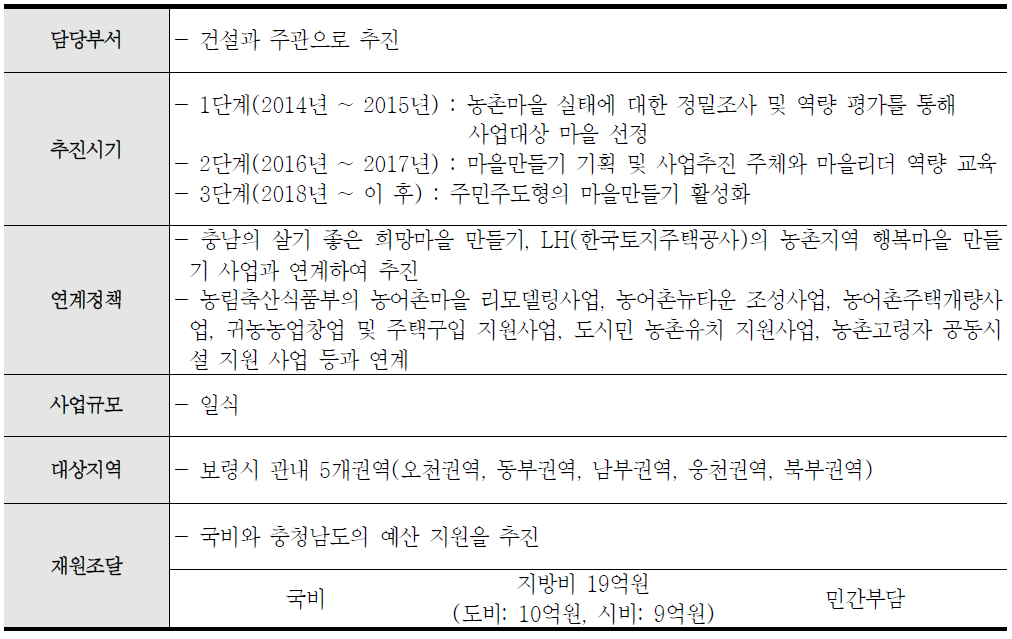 살기 좋은 농촌마을 만들기 사업 추진방안