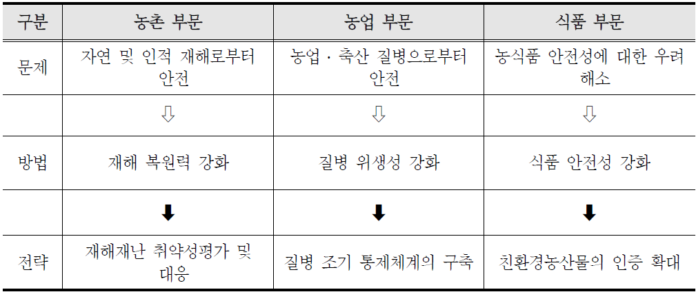 보령 「농업 ․ 농촌 및 식품 Three-안전」기본 구상