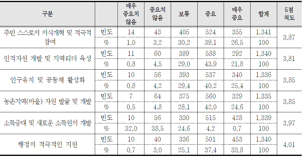 보령의 농촌발전에 필요한 중요 요인