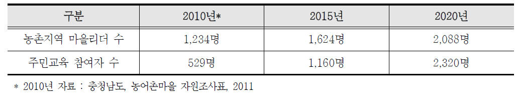 보령시 농촌주민 역량지표